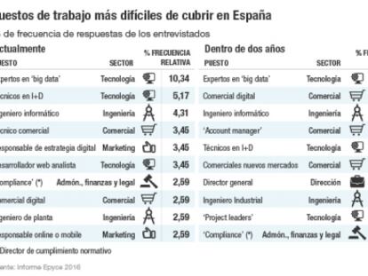 Se buscan comerciales y no se encuentran profesionales 'big data'