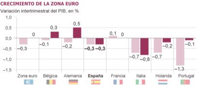 Fuente: Eurostat.