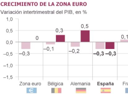 Fuente: Eurostat.