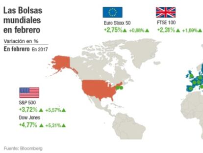 El Ibex sube el 2,58% en febrero pese al freno de la banca