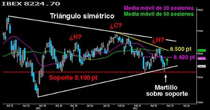 El Campeador llega a niveles clave