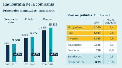 Radiografía de Inditex