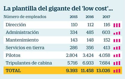 Plantilla y costes de Ryanair