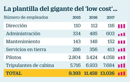 Plantilla y costes de Ryanair