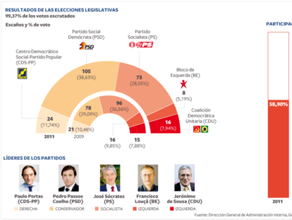 Resultados de las elecciones legislativas en Portugal