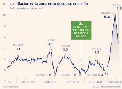 Inflación eurozona Gráfico