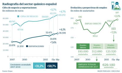 Sector qu&iacute;mico espa&ntilde;ol