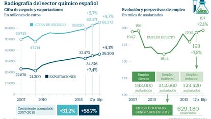 Las exportaciones disparan el negocio de las empresas químicas