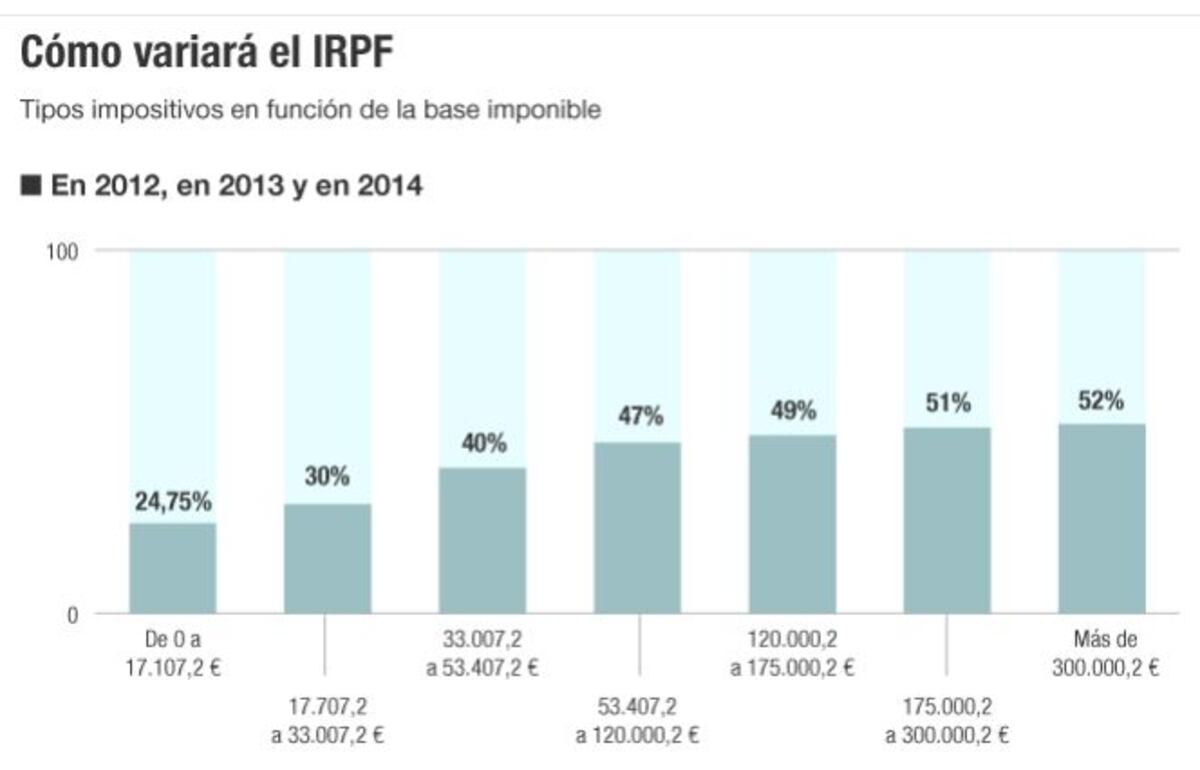 Una rebaja media en el IRPF del 12,5% para 20 millones de trabajadores ...