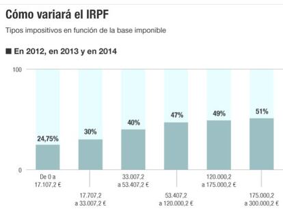 Una rebaja media en el IRPF del 12,5% para 20 millones de trabajadores