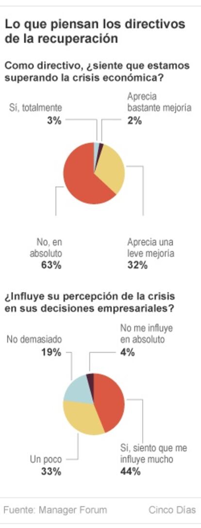 Opinión de los empresarios sobre la recuperación