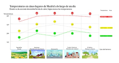 En los lugares donde hay más asfalto, más contaminación y menos vegetación, las temperaturas bajan más lentamente.