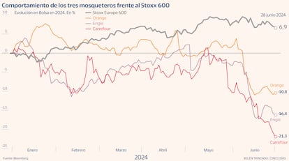 Carrefour, Engie y Orange Bolsa Francia Gráfico