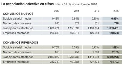 La negociación colectiva, en cifras