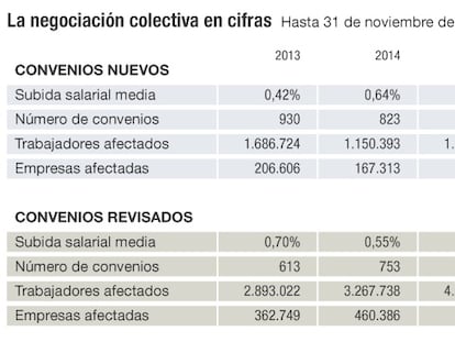 La negociación colectiva, en cifras