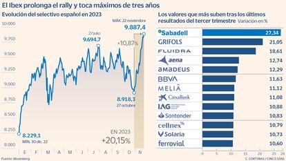 El Ibex prolonga el rally y toca máximos de tres años