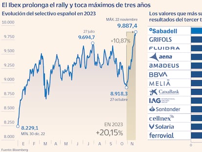 El Ibex acaricia los 9.900 puntos con el viento de cola de los resultados