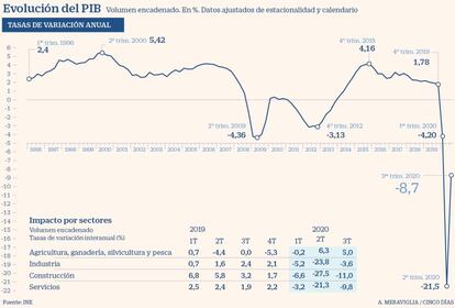 Evolución anual del PIB. 3T 2020