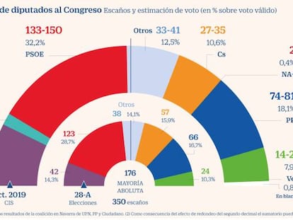 El PSOE ganará las elecciones con hasta 150 escaños, según el CIS