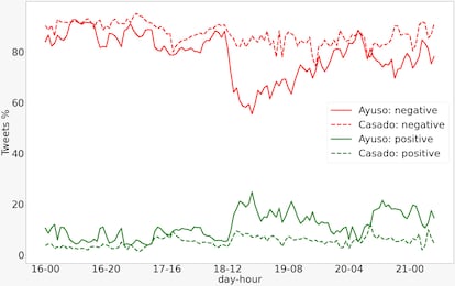 La línea verde sólida son los tuits positivos sobre Ayuso: suben de repente durante el viernes, a la vez que caen los negativos. Las líneas de puntos sobre Casado se mantienen estables.