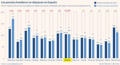 Precios hoteleros