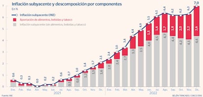 Inflación subyacente y descomposición por componentes