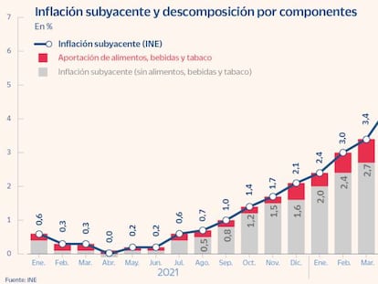 La inflación subyacente no es lo que parece