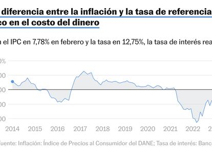 Una gráfica de histograma muestra la variación entre la inflación y la tasa de referencia, que ha llegado a un pico en febrero de 2024.