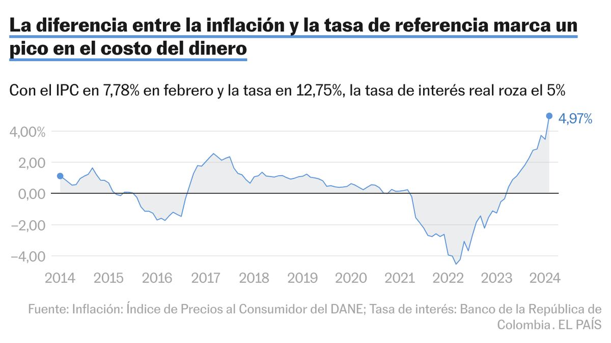El Banco de la República define la tasa de interés con la tensión al ...