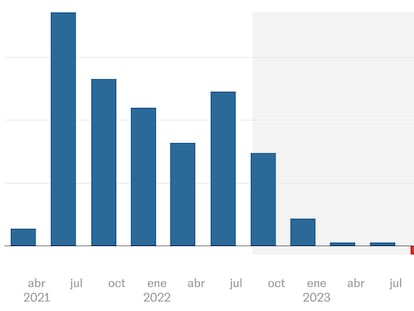 El crecimiento del PIB por trimestre en Colombia.