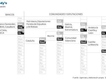 Rebaja de Moody's a diez autonomías y cinco bancos