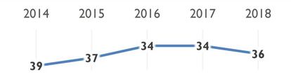 Posición de España en la clasificación de países más competitivos en los últimos cinco años.