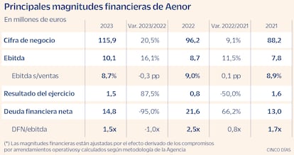 Principales magnitudes financieras de Aenor