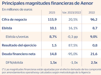 Aenor cuenta con favorables fundamentos financieros que impulsan su mejora crediticia