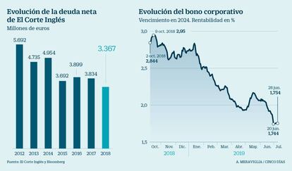 Deuda neta y bono corporativo de El Corte Inglés