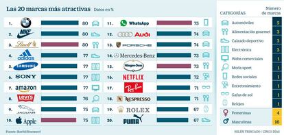 Las 20 marcas más atractivas