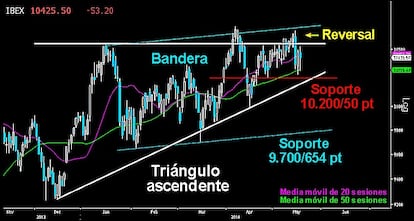 ¿SERÁ EL IBEX EL SIGUIENTE EN CAER? El ataque bajista a las Bolsas periféricas ya ha logrado controlar al selectivo portugués y al italiano en el corto plazo. El Campeador se resiste con uñas y dientes a ser la tercera Bolsa europea en claudicar el corto plazo. Los alcistas mantienen de manera sólida la directriz de la posible figura triangular que venimos siguiendo desde hace meses. Sólo por debajo de los 10.200/250 puntos los osos darían un peligroso golpe en el Ibex. En caso de conseguirlo, los 9.700/654 puntos podrían verse de manera vertiginosa y poner a prueba la otra figura que mantiene trazada sobre su gráfico, la bandera de consolidación.