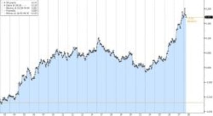 Evolución del bund alemán en el mes de octubre.