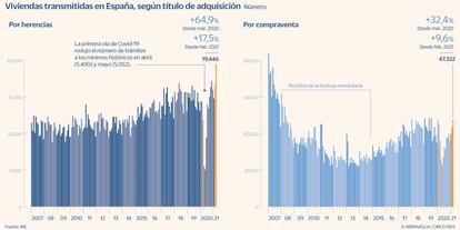 Viviendas transmitidas por herencia y por compraventa hasta marzo de 2021