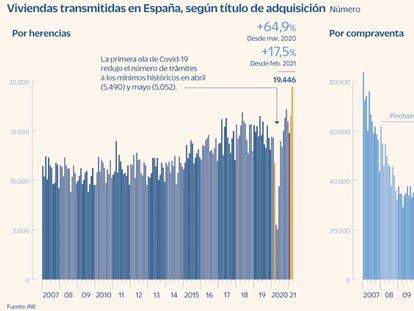 Las herencias de vivienda se disparan en marzo hasta las 19.500, récord histórico