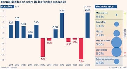 Rentabilidad en enero de los fondos españoles