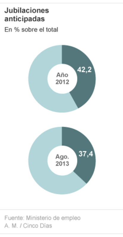 Evolución de la jubilación anticipada