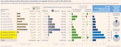 Alquileres ricos Gráfico