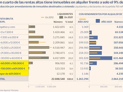 Alquileres ricos Gráfico