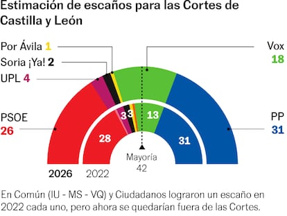 Vox supera el 20% en Castilla y León mientras el PP de Mañueco se estanca