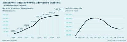 Esfuerzo en saneamiento de la inversión crediticia