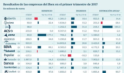 Resultados Ibex primer trimestre 2017