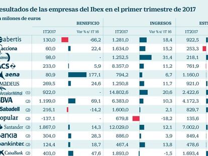 ¿Qué empresas han impulsado el beneficio del Ibex en el primer trimestre?