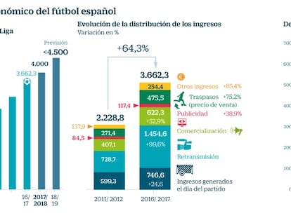 La Liga más multinacional aspira a lograr 4.500 millones en ingresos