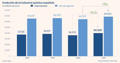 Industria química española